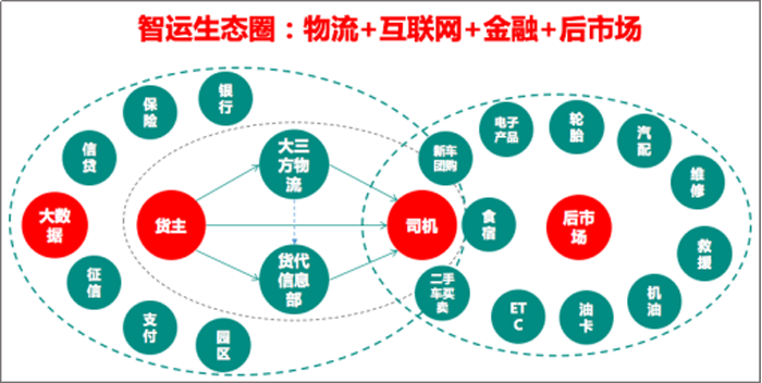 “物流+互聯(lián)網(wǎng)+金融+后市場”的智運生態(tài)圈戰(zhàn)略