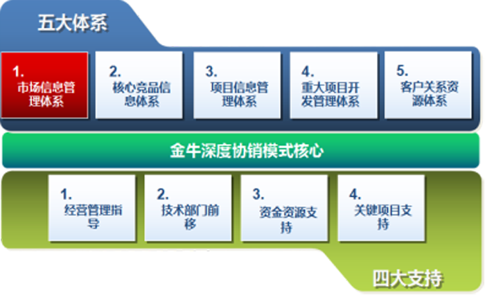 金牛管業(yè)深度協(xié)銷模式配套——五大體系、四大支持
