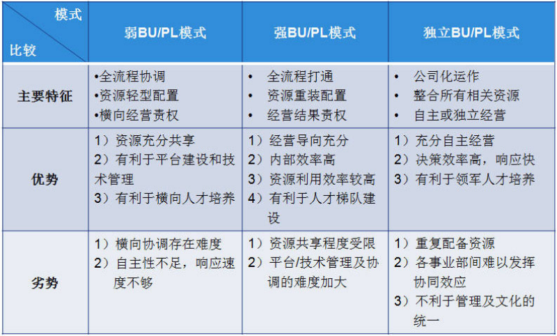 產(chǎn)品線橫向打通管理維度