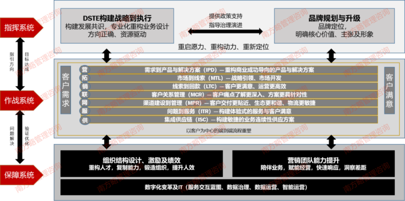 南方略咨詢產(chǎn)品與解決方案(12+1系統(tǒng)培訓(xùn))