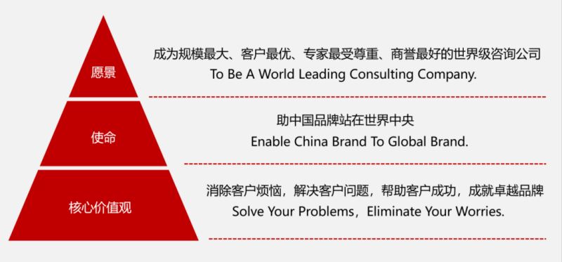 南方略咨詢集團核心價值觀